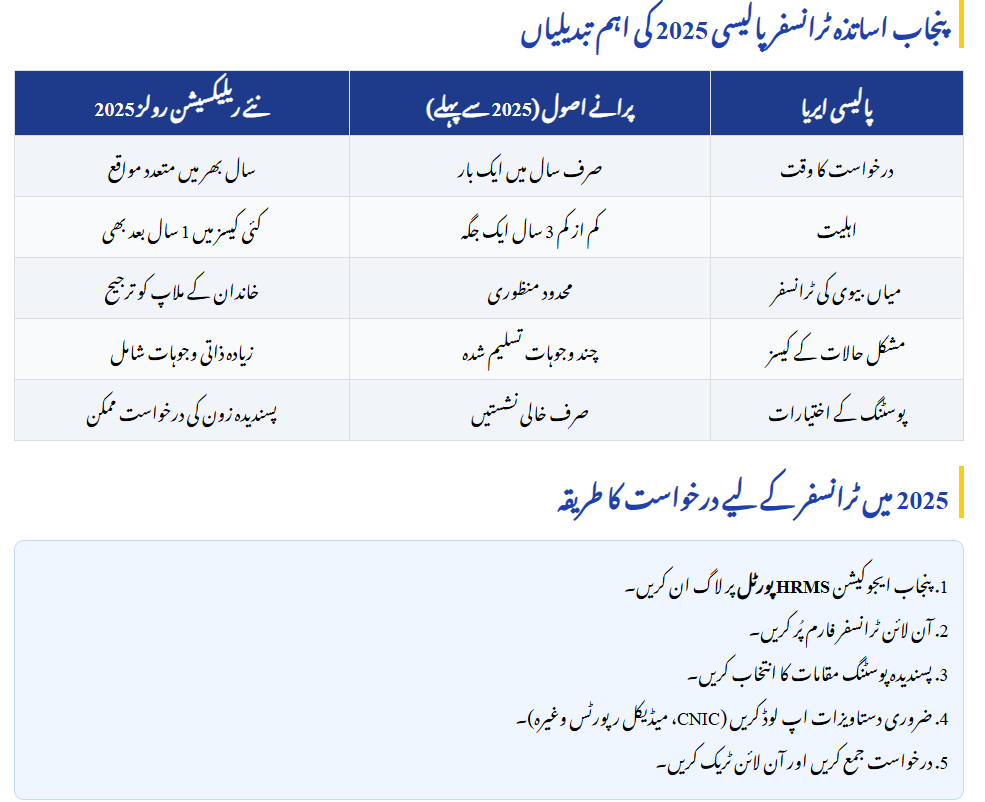 Punjab Teachers Transfer Rules