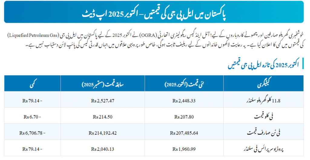 LPG Price