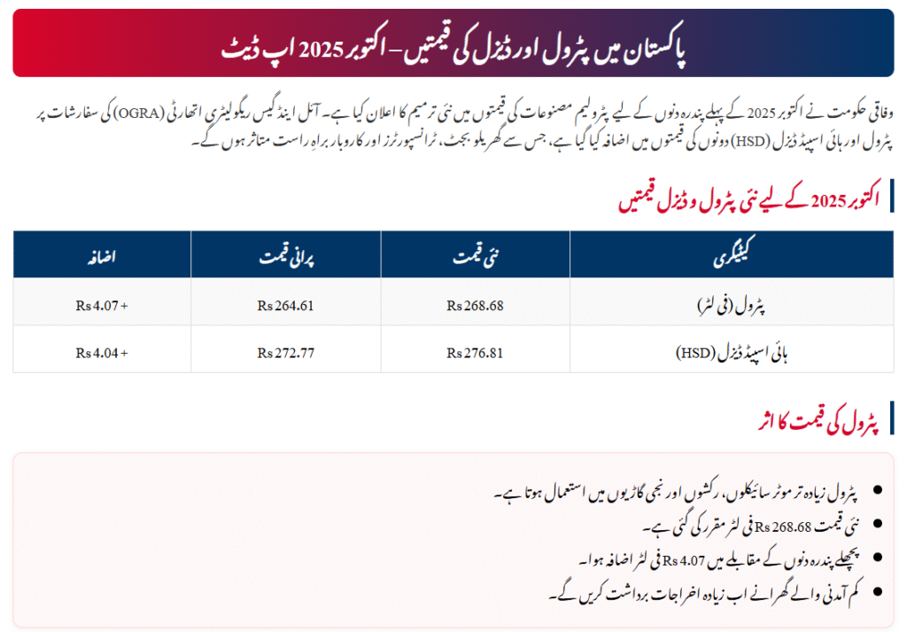 Petrol and Diesel Price in Pakistan